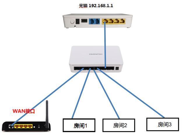家庭网络如何选择 光猫接交换机还是路由器？
